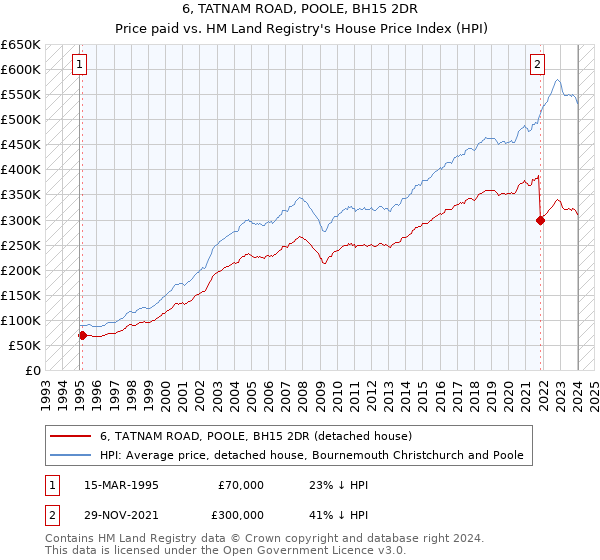 6, TATNAM ROAD, POOLE, BH15 2DR: Price paid vs HM Land Registry's House Price Index