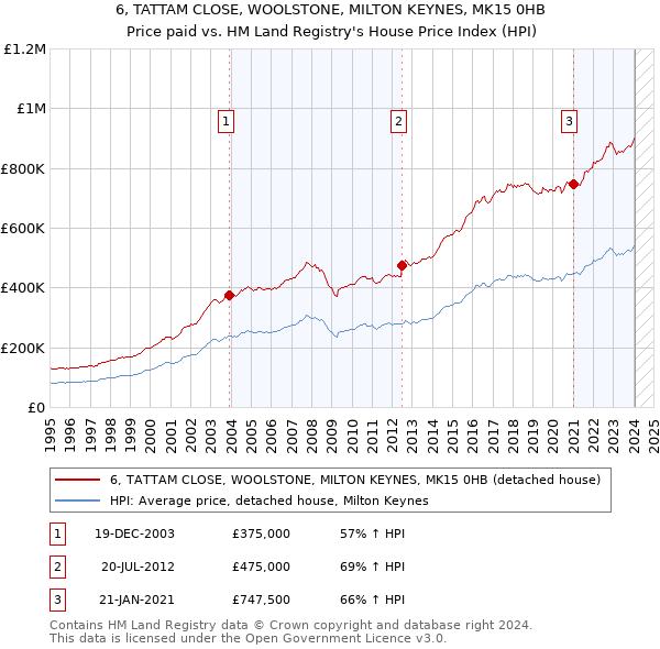 6, TATTAM CLOSE, WOOLSTONE, MILTON KEYNES, MK15 0HB: Price paid vs HM Land Registry's House Price Index