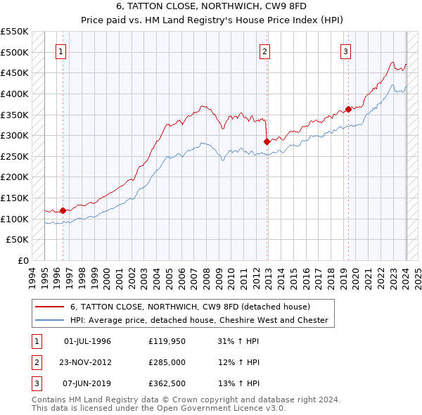 6, TATTON CLOSE, NORTHWICH, CW9 8FD: Price paid vs HM Land Registry's House Price Index