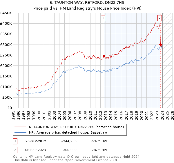 6, TAUNTON WAY, RETFORD, DN22 7HS: Price paid vs HM Land Registry's House Price Index