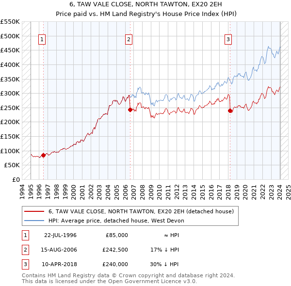 6, TAW VALE CLOSE, NORTH TAWTON, EX20 2EH: Price paid vs HM Land Registry's House Price Index