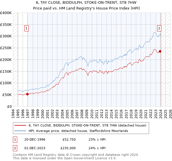 6, TAY CLOSE, BIDDULPH, STOKE-ON-TRENT, ST8 7HW: Price paid vs HM Land Registry's House Price Index