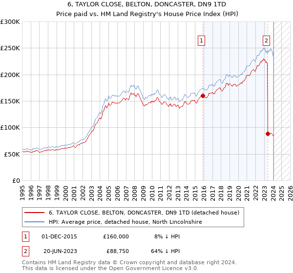 6, TAYLOR CLOSE, BELTON, DONCASTER, DN9 1TD: Price paid vs HM Land Registry's House Price Index