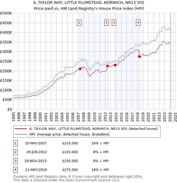 6, TAYLOR WAY, LITTLE PLUMSTEAD, NORWICH, NR13 5FG: Price paid vs HM Land Registry's House Price Index