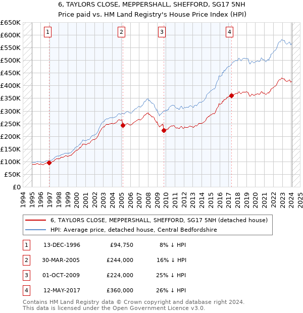 6, TAYLORS CLOSE, MEPPERSHALL, SHEFFORD, SG17 5NH: Price paid vs HM Land Registry's House Price Index
