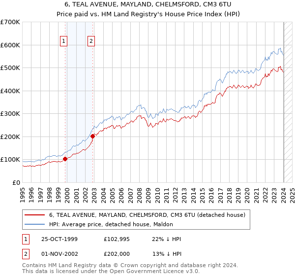 6, TEAL AVENUE, MAYLAND, CHELMSFORD, CM3 6TU: Price paid vs HM Land Registry's House Price Index