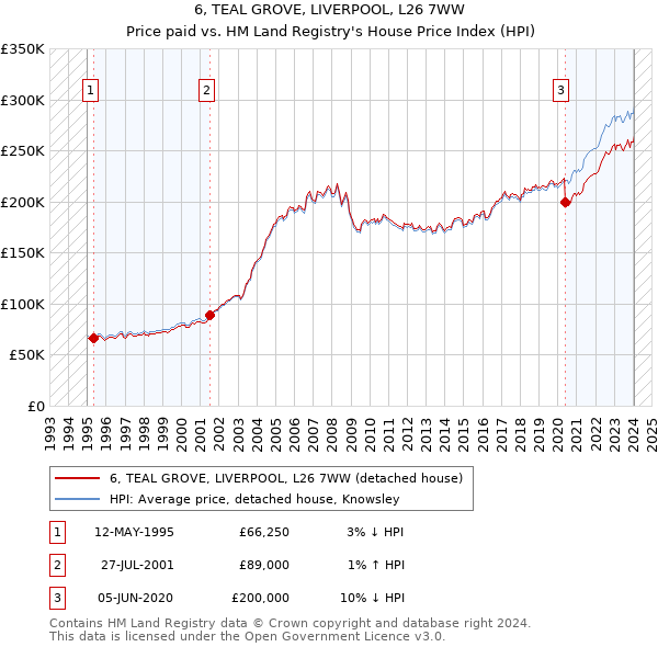 6, TEAL GROVE, LIVERPOOL, L26 7WW: Price paid vs HM Land Registry's House Price Index
