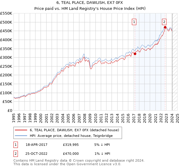 6, TEAL PLACE, DAWLISH, EX7 0FX: Price paid vs HM Land Registry's House Price Index
