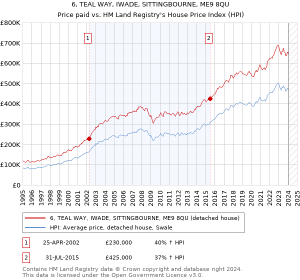 6, TEAL WAY, IWADE, SITTINGBOURNE, ME9 8QU: Price paid vs HM Land Registry's House Price Index