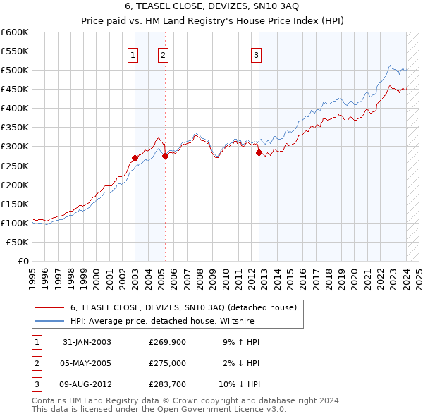 6, TEASEL CLOSE, DEVIZES, SN10 3AQ: Price paid vs HM Land Registry's House Price Index
