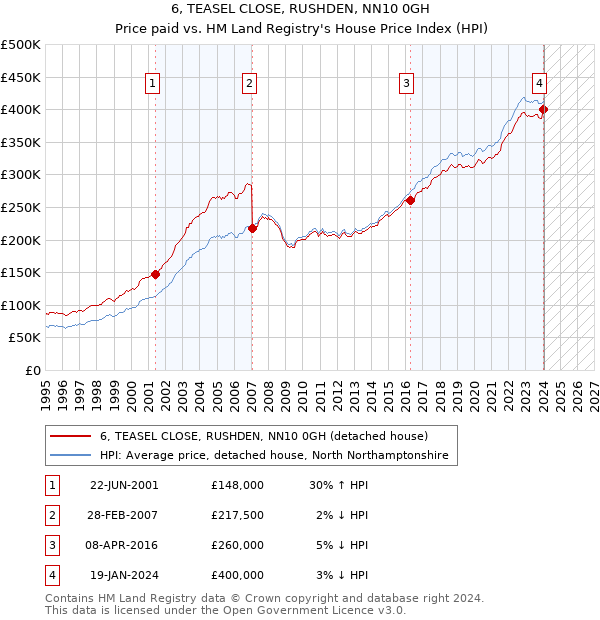 6, TEASEL CLOSE, RUSHDEN, NN10 0GH: Price paid vs HM Land Registry's House Price Index