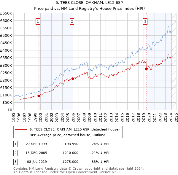 6, TEES CLOSE, OAKHAM, LE15 6SP: Price paid vs HM Land Registry's House Price Index