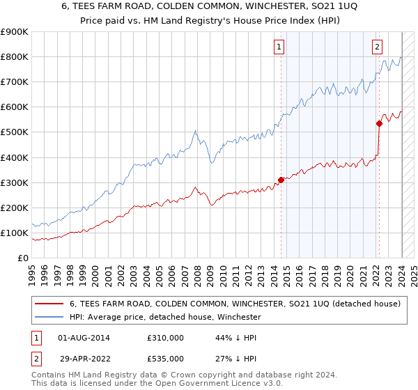 6, TEES FARM ROAD, COLDEN COMMON, WINCHESTER, SO21 1UQ: Price paid vs HM Land Registry's House Price Index