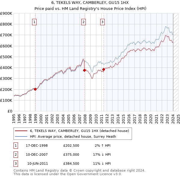 6, TEKELS WAY, CAMBERLEY, GU15 1HX: Price paid vs HM Land Registry's House Price Index
