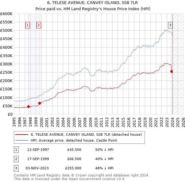 6, TELESE AVENUE, CANVEY ISLAND, SS8 7LR: Price paid vs HM Land Registry's House Price Index