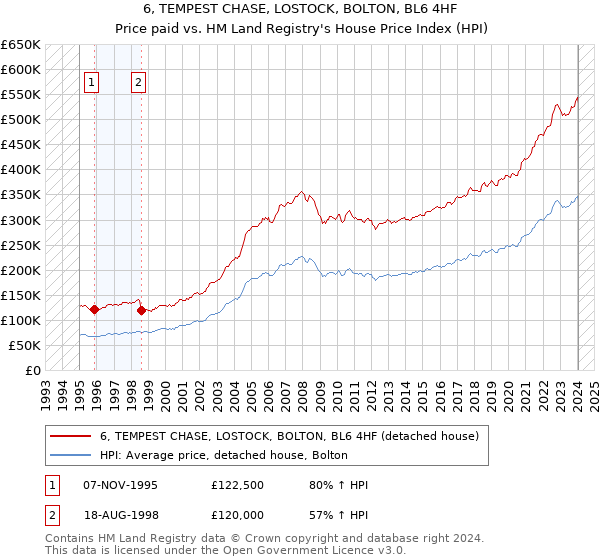 6, TEMPEST CHASE, LOSTOCK, BOLTON, BL6 4HF: Price paid vs HM Land Registry's House Price Index