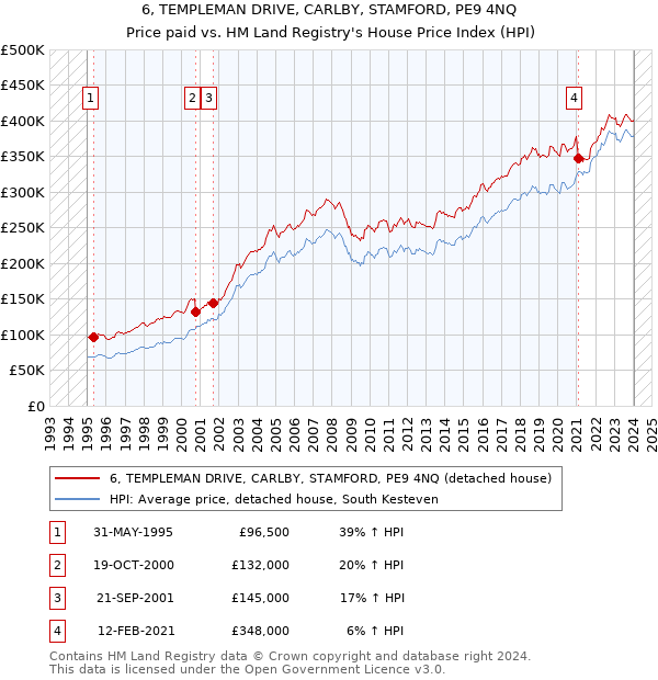 6, TEMPLEMAN DRIVE, CARLBY, STAMFORD, PE9 4NQ: Price paid vs HM Land Registry's House Price Index