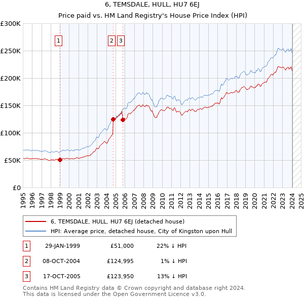6, TEMSDALE, HULL, HU7 6EJ: Price paid vs HM Land Registry's House Price Index