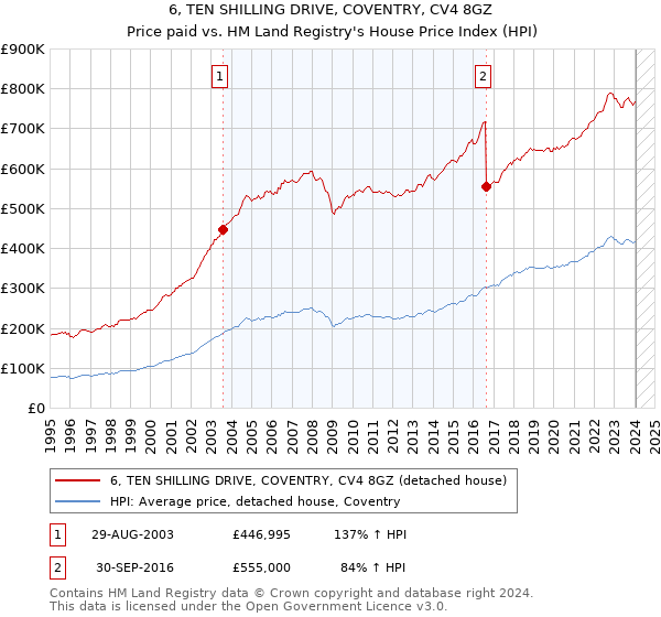 6, TEN SHILLING DRIVE, COVENTRY, CV4 8GZ: Price paid vs HM Land Registry's House Price Index