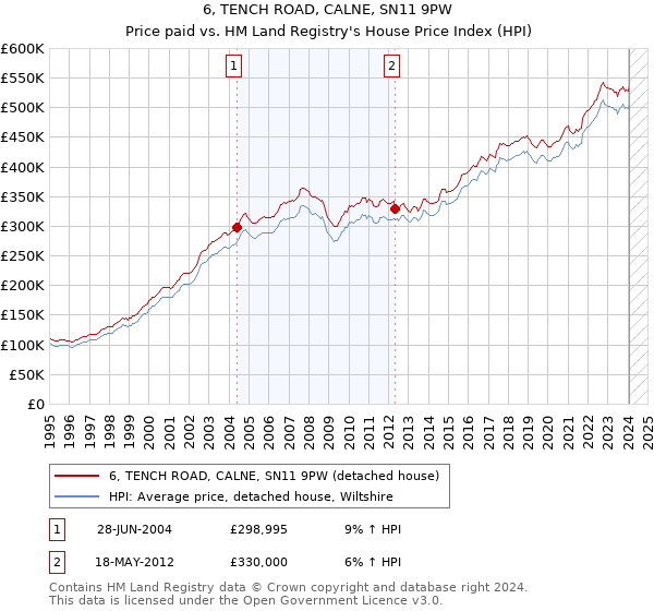 6, TENCH ROAD, CALNE, SN11 9PW: Price paid vs HM Land Registry's House Price Index