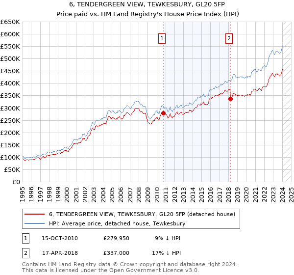 6, TENDERGREEN VIEW, TEWKESBURY, GL20 5FP: Price paid vs HM Land Registry's House Price Index