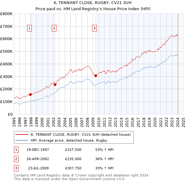 6, TENNANT CLOSE, RUGBY, CV21 3UH: Price paid vs HM Land Registry's House Price Index