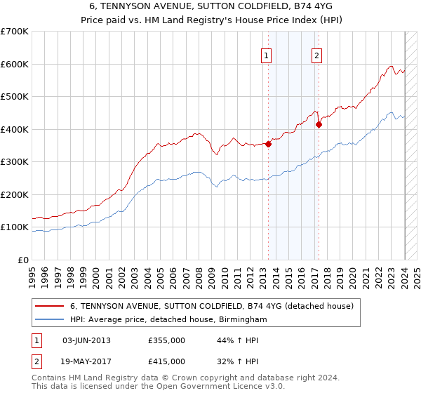 6, TENNYSON AVENUE, SUTTON COLDFIELD, B74 4YG: Price paid vs HM Land Registry's House Price Index