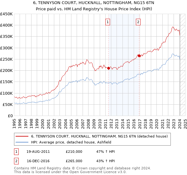 6, TENNYSON COURT, HUCKNALL, NOTTINGHAM, NG15 6TN: Price paid vs HM Land Registry's House Price Index