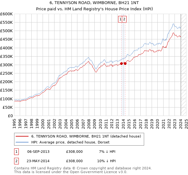 6, TENNYSON ROAD, WIMBORNE, BH21 1NT: Price paid vs HM Land Registry's House Price Index