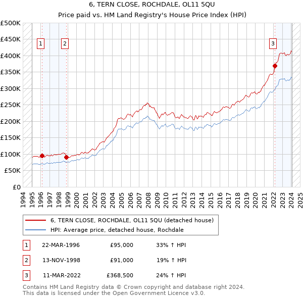 6, TERN CLOSE, ROCHDALE, OL11 5QU: Price paid vs HM Land Registry's House Price Index
