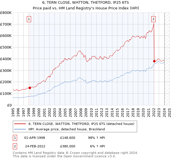 6, TERN CLOSE, WATTON, THETFORD, IP25 6TS: Price paid vs HM Land Registry's House Price Index