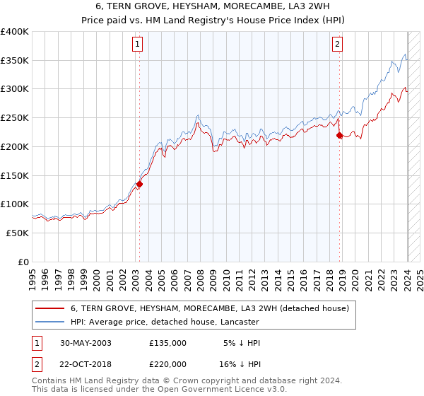 6, TERN GROVE, HEYSHAM, MORECAMBE, LA3 2WH: Price paid vs HM Land Registry's House Price Index