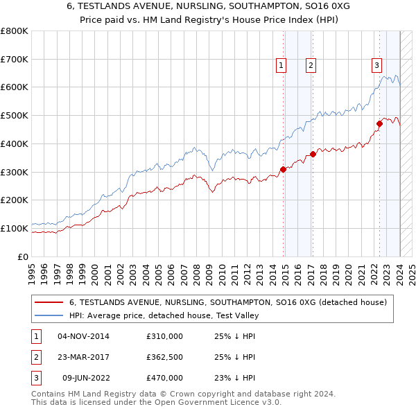 6, TESTLANDS AVENUE, NURSLING, SOUTHAMPTON, SO16 0XG: Price paid vs HM Land Registry's House Price Index
