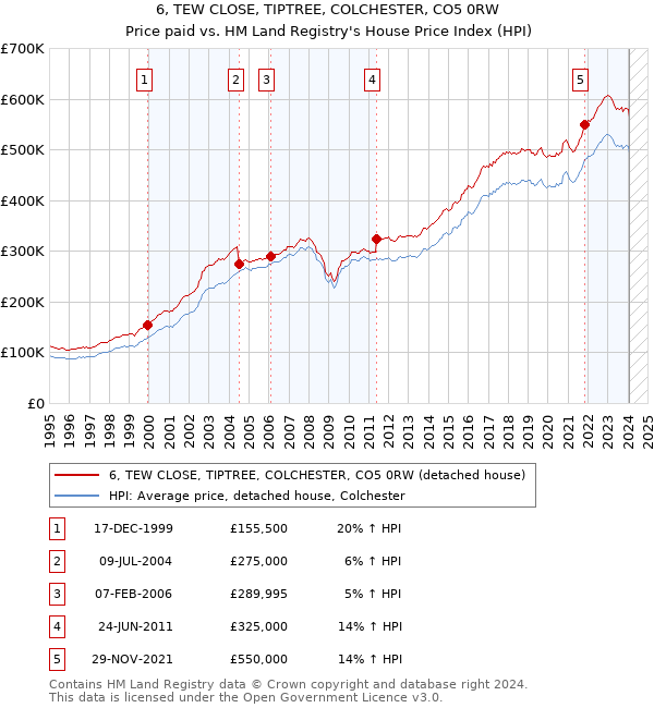 6, TEW CLOSE, TIPTREE, COLCHESTER, CO5 0RW: Price paid vs HM Land Registry's House Price Index