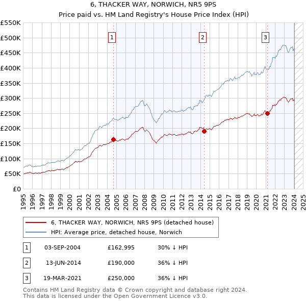 6, THACKER WAY, NORWICH, NR5 9PS: Price paid vs HM Land Registry's House Price Index