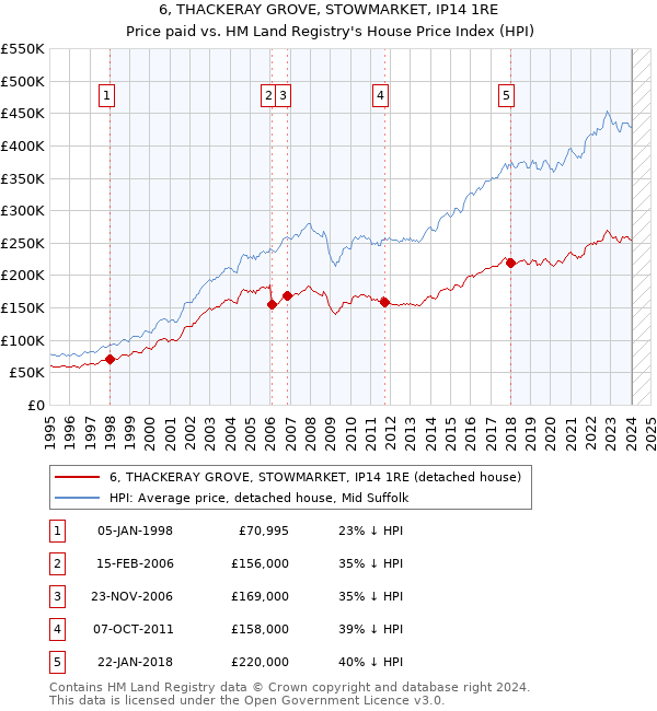 6, THACKERAY GROVE, STOWMARKET, IP14 1RE: Price paid vs HM Land Registry's House Price Index