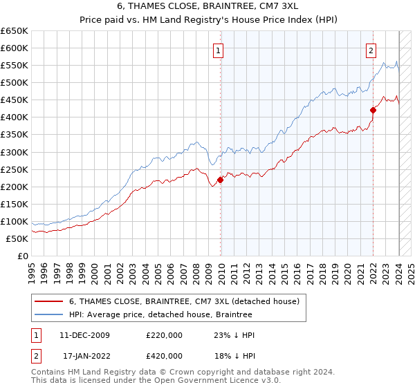 6, THAMES CLOSE, BRAINTREE, CM7 3XL: Price paid vs HM Land Registry's House Price Index