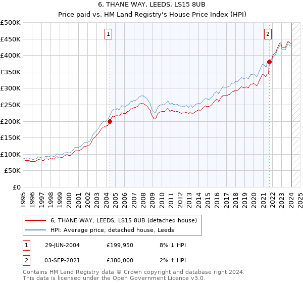 6, THANE WAY, LEEDS, LS15 8UB: Price paid vs HM Land Registry's House Price Index