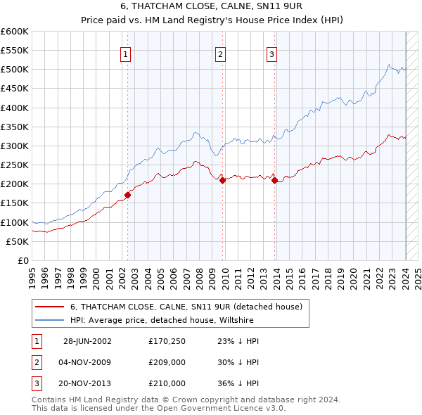 6, THATCHAM CLOSE, CALNE, SN11 9UR: Price paid vs HM Land Registry's House Price Index