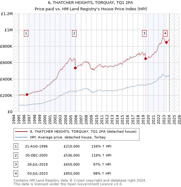 6, THATCHER HEIGHTS, TORQUAY, TQ1 2PA: Price paid vs HM Land Registry's House Price Index