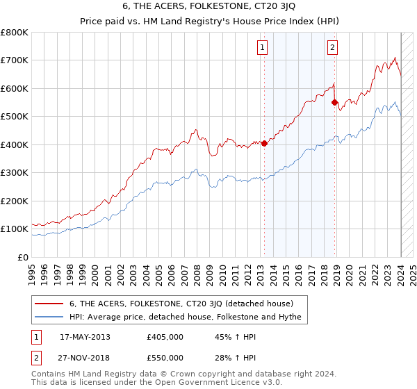 6, THE ACERS, FOLKESTONE, CT20 3JQ: Price paid vs HM Land Registry's House Price Index