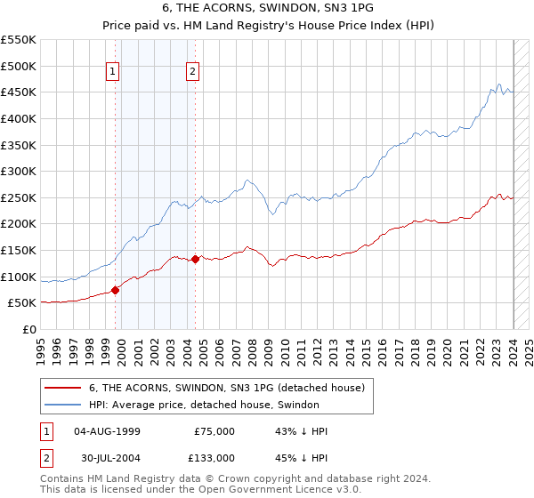 6, THE ACORNS, SWINDON, SN3 1PG: Price paid vs HM Land Registry's House Price Index