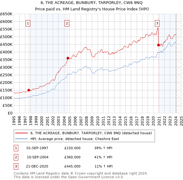 6, THE ACREAGE, BUNBURY, TARPORLEY, CW6 9NQ: Price paid vs HM Land Registry's House Price Index