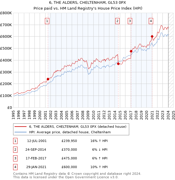 6, THE ALDERS, CHELTENHAM, GL53 0PX: Price paid vs HM Land Registry's House Price Index