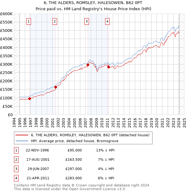 6, THE ALDERS, ROMSLEY, HALESOWEN, B62 0PT: Price paid vs HM Land Registry's House Price Index