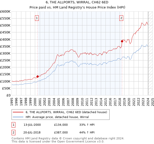 6, THE ALLPORTS, WIRRAL, CH62 6ED: Price paid vs HM Land Registry's House Price Index