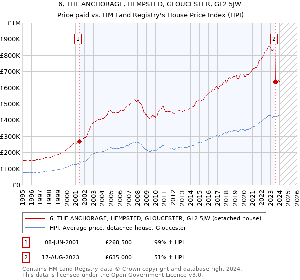 6, THE ANCHORAGE, HEMPSTED, GLOUCESTER, GL2 5JW: Price paid vs HM Land Registry's House Price Index