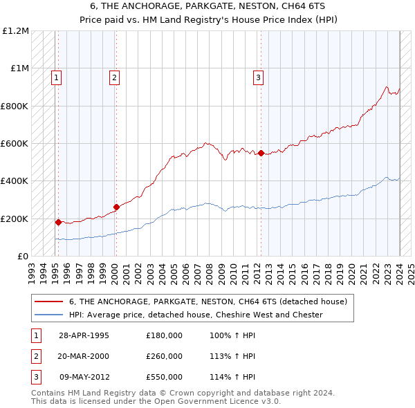 6, THE ANCHORAGE, PARKGATE, NESTON, CH64 6TS: Price paid vs HM Land Registry's House Price Index
