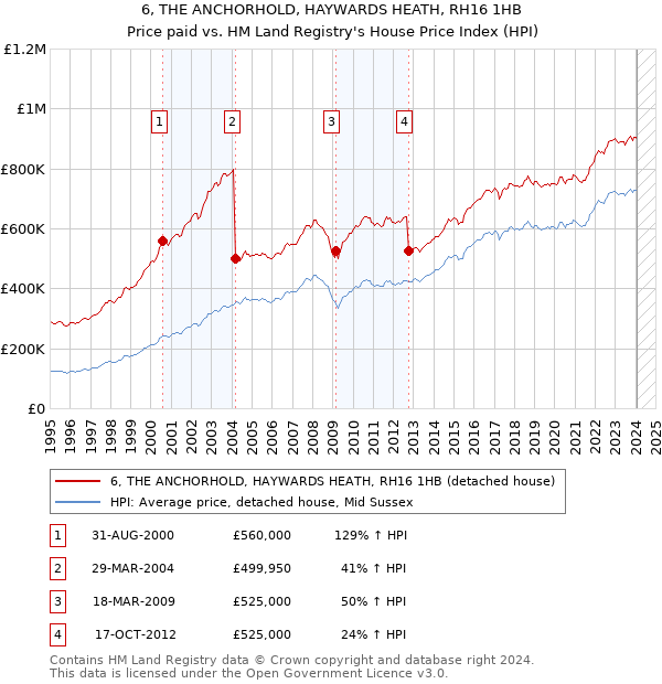 6, THE ANCHORHOLD, HAYWARDS HEATH, RH16 1HB: Price paid vs HM Land Registry's House Price Index