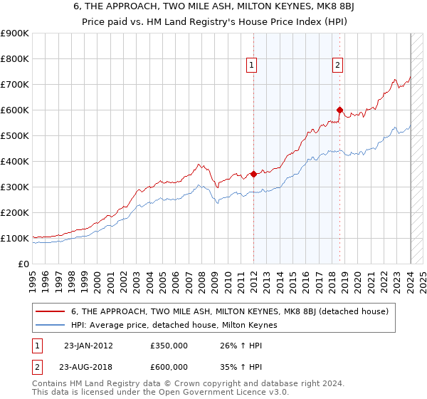 6, THE APPROACH, TWO MILE ASH, MILTON KEYNES, MK8 8BJ: Price paid vs HM Land Registry's House Price Index